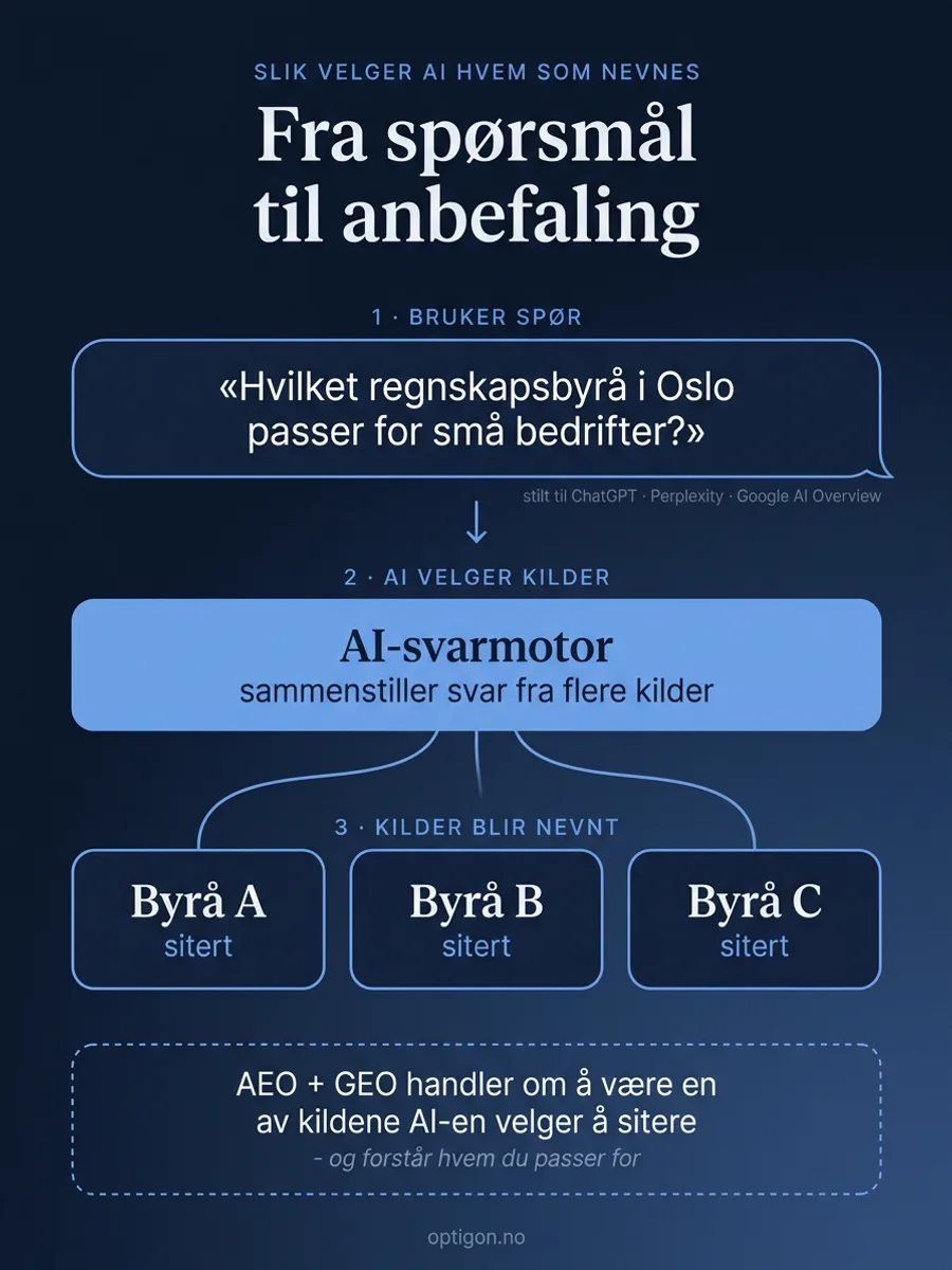 Flytdiagram som viser hvordan en AI-svarmotor tar imot et spørsmål om regnskapsbyrå i Oslo og siterer tre kilder som svar