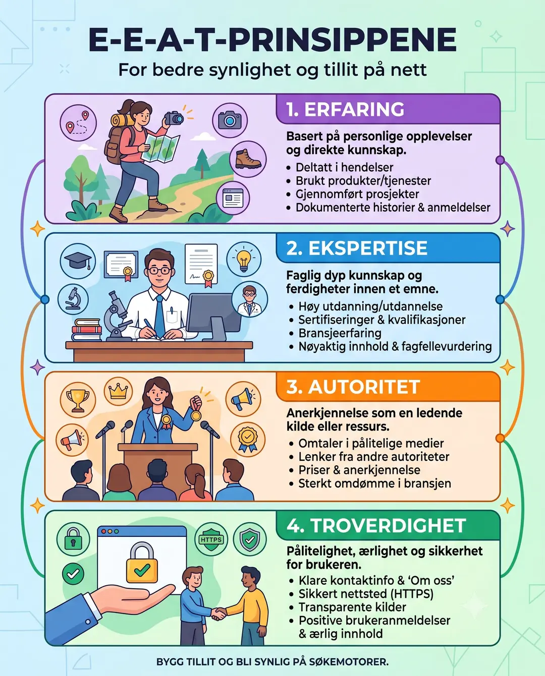 E-E-A-T-prinsippene for bedre synlighet og tillit på nett - en seo strategi visuell guide.