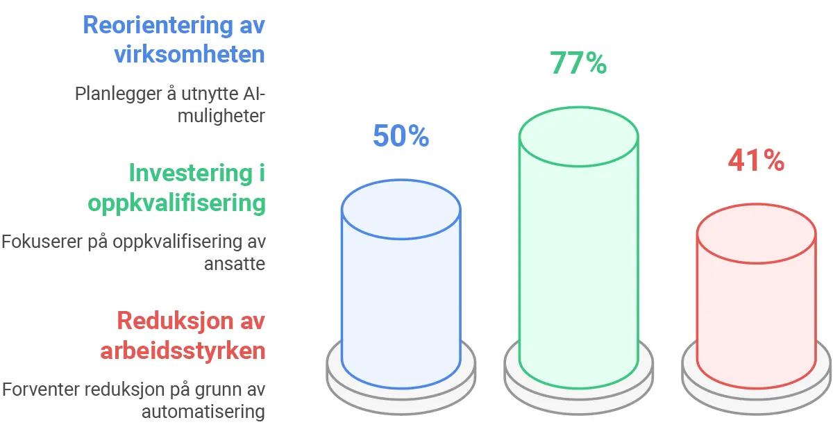 50 % av bedrifter endrer kurs – er du klar for AI-revolusjonen?