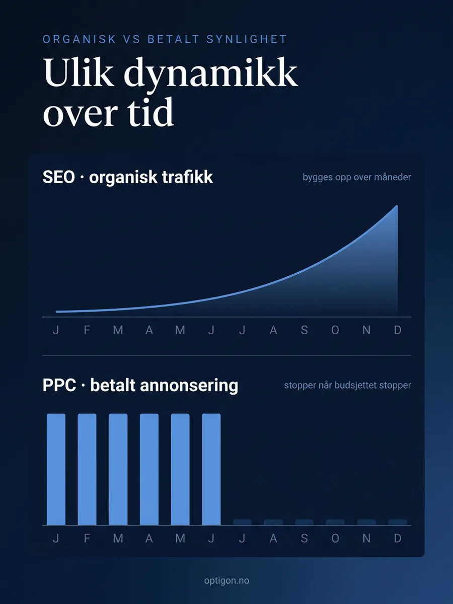 Diagram som sammenligner SEO (organisk vekstkurve som stiger jevnt over 12 måneder) mot PPC (søylegraf som stopper når budsjettet stopper)