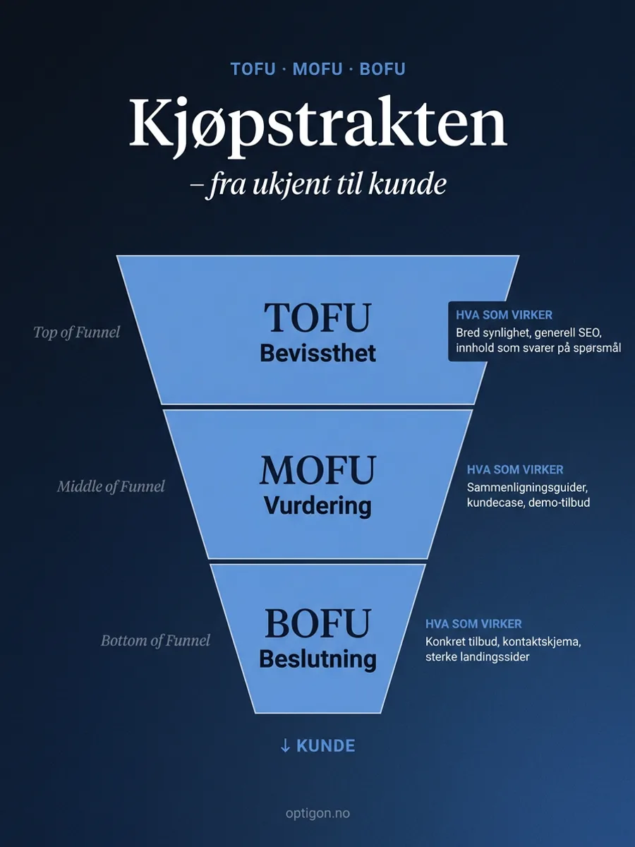 Invertert trakt med tre stadier: TOFU (bevissthet), MOFU (vurdering) og BOFU (beslutning), og hvilket innhold som virker på hvert nivå