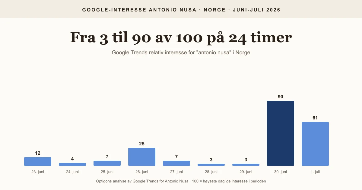 Stat-card: Antonio Nusas Google-interesse i Norge - fra 3 av 100 den 29. juni til 90 av 100 den 30. juni 2026