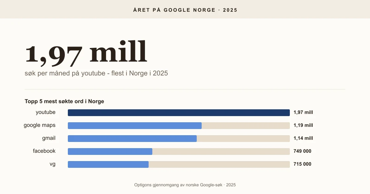 Stat-card: YouTube ble googlet 1,97 millioner ganger per måned, klart mest i Norge i 2025