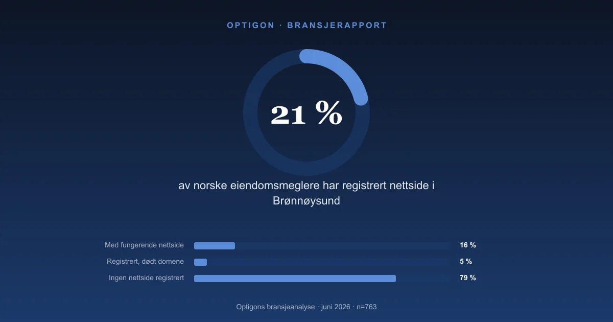 21 % av norske eiendomsmeglere har registrert nettside i Brønnøysund