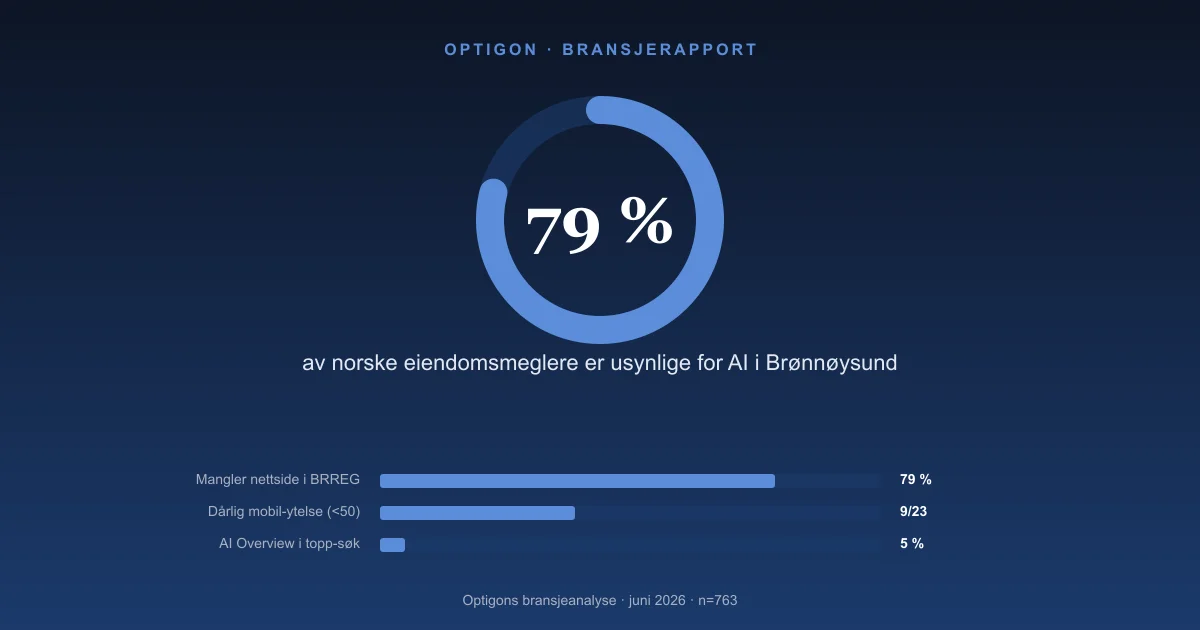 79 % av norske eiendomsmeglere er usynlige for AI i Brønnøysundregisteret