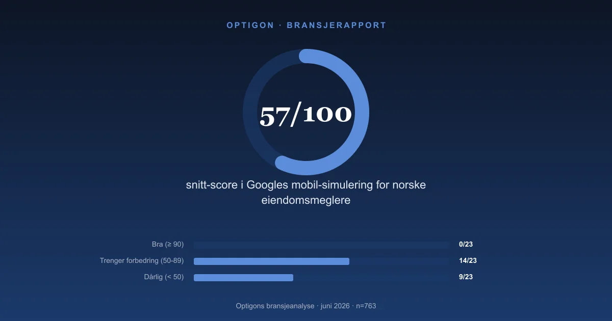 0 av 23 norske eiendomsmeglere passerer Googles mobiltest