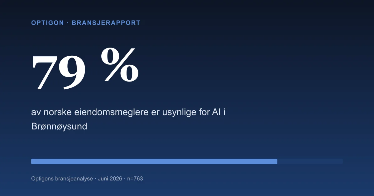 Stat-card: 79 % av norske eiendomsmeglere er usynlige for AI i Brønnøysund-registeret