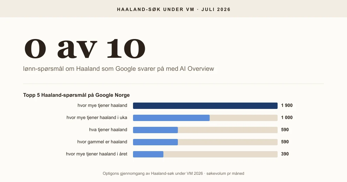 Stat-card: Google Norge svarer med AI Overview på 0 av 10 lønn-spørsmål om Haaland - ChatGPT svarer på alle 10