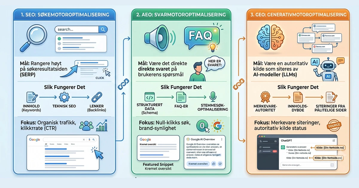 SEO, AEO og GEO: Tre strategier for full søkesynlighet