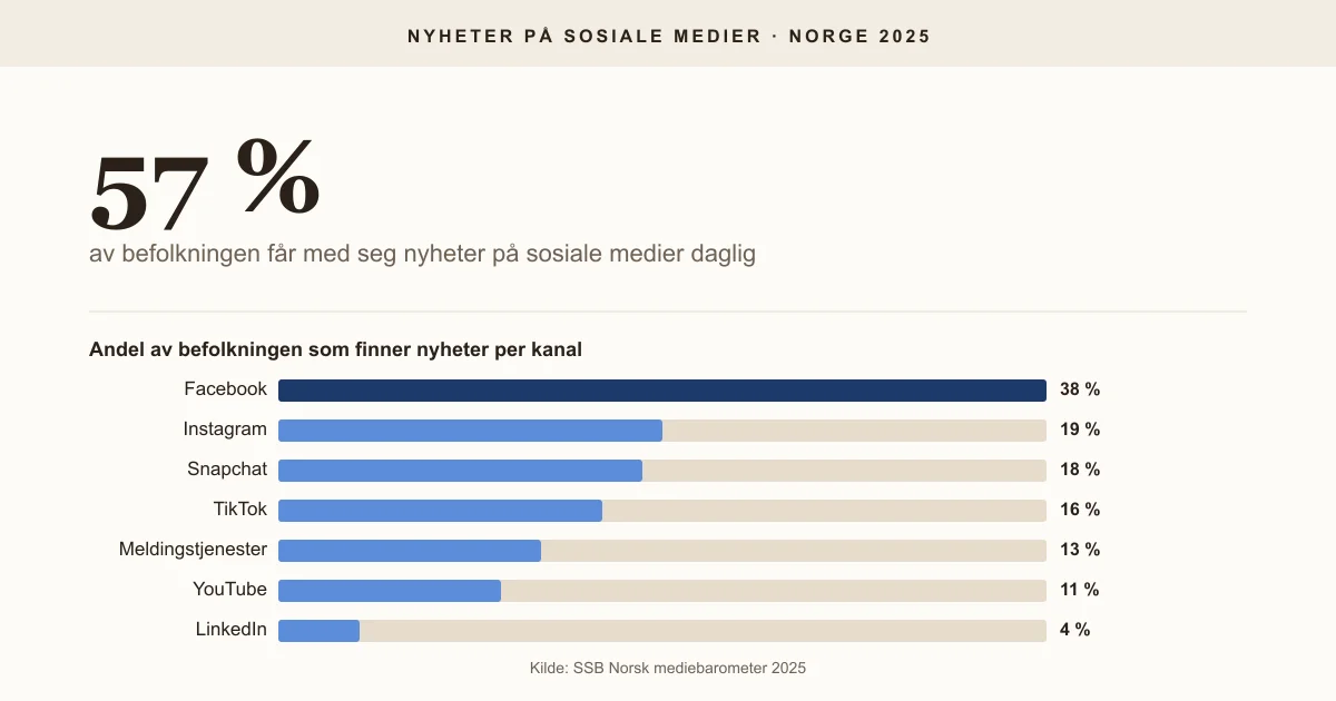 Stat-card: 57 prosent av nordmenn får nyheter på sosiale medier daglig. Facebook leder med 38 prosent, etterfulgt av Instagram (19 %), Snapchat (18 %) og TikTok (16 %).