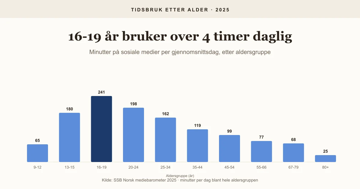 Stat-card: Minutter på sosiale medier per dag etter aldersgruppe i Norge 2025. 16-19 år bruker 241 min, 9-12 år 65 min, 80+ år 25 min.