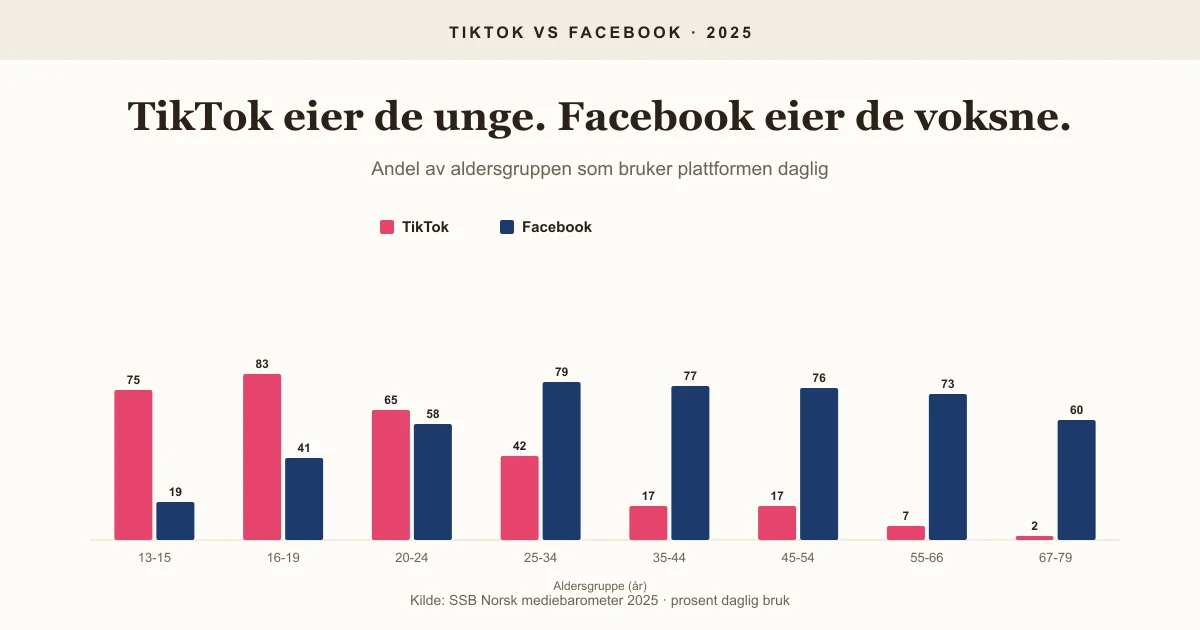 Stat-card: TikTok vs Facebook etter alder. TikTok dominerer under 25 år (83 % blant 16-19 år), Facebook dominerer over 35 år (77 % blant 35-44 år).