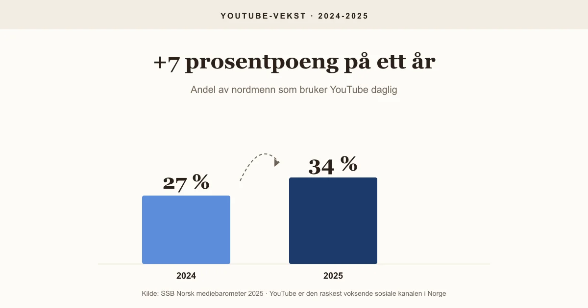 Stat-card: YouTube-vekst i Norge fra 27 prosent daglig bruk i 2024 til 34 prosent i 2025, en økning på 7 prosentpoeng.